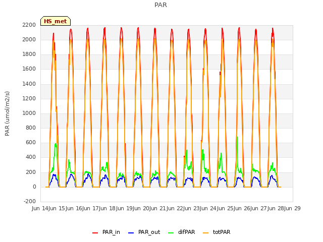 plot of PAR