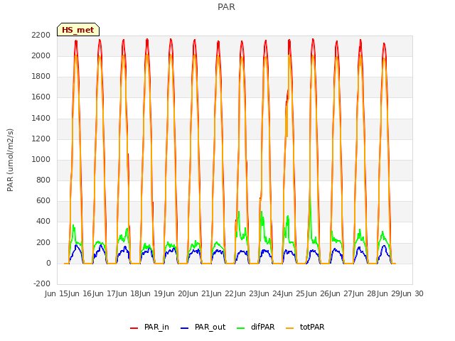 plot of PAR