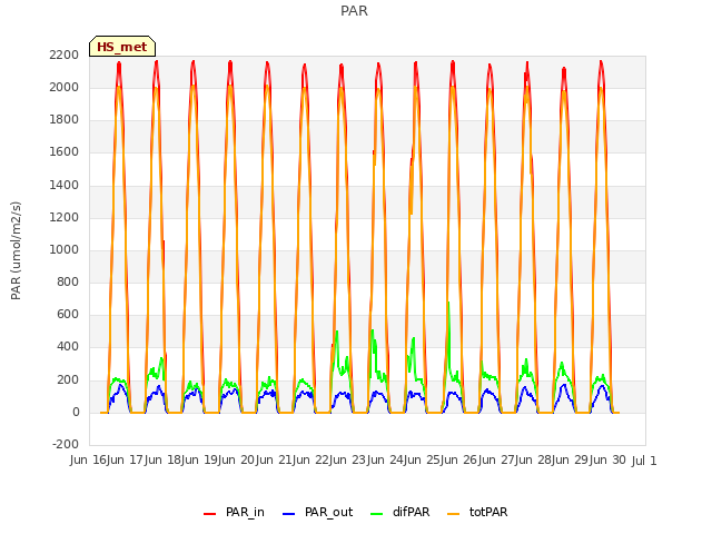 plot of PAR