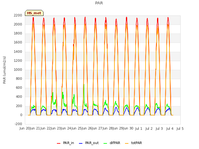 plot of PAR