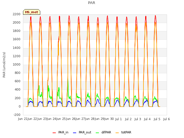 plot of PAR