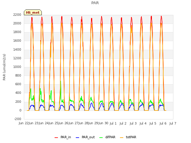 plot of PAR