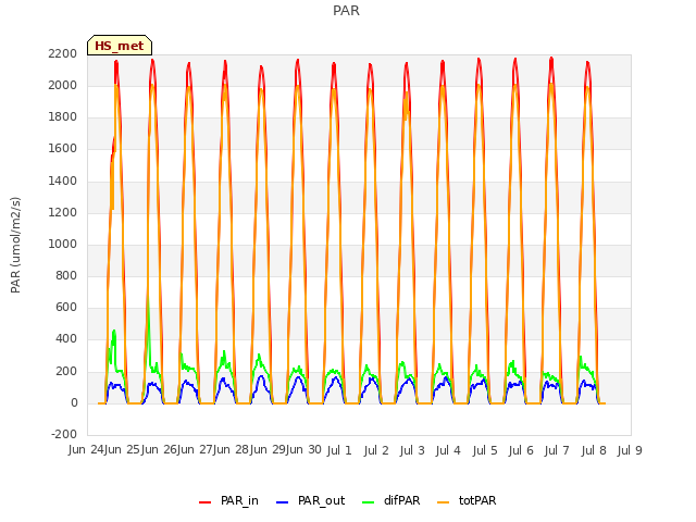 plot of PAR