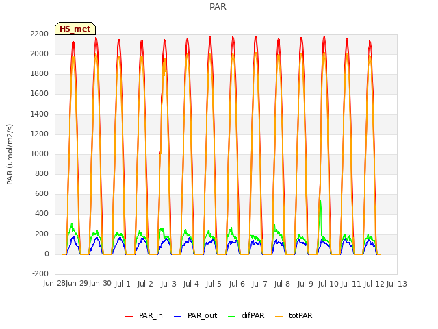 plot of PAR