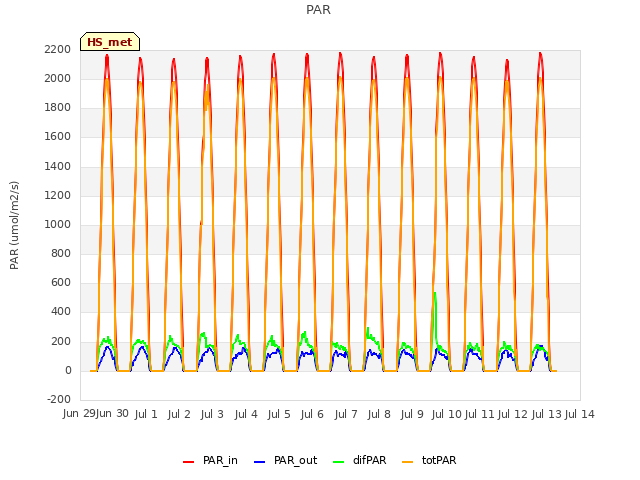 plot of PAR