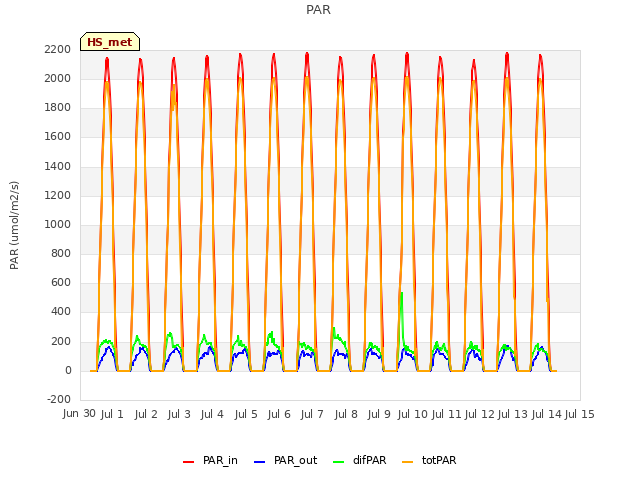 plot of PAR