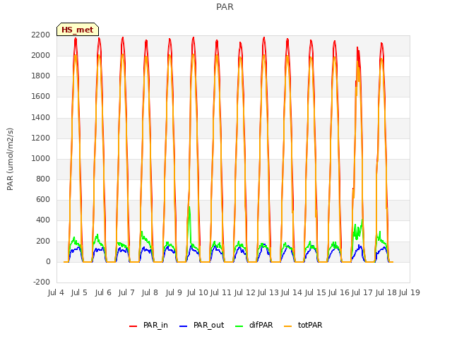 plot of PAR