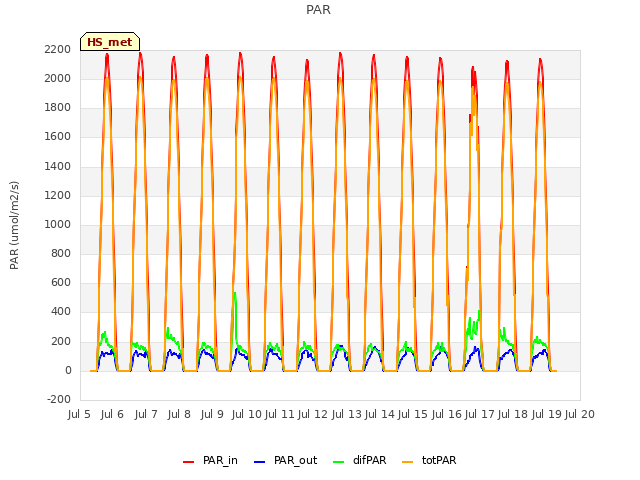 plot of PAR