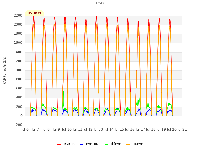 plot of PAR