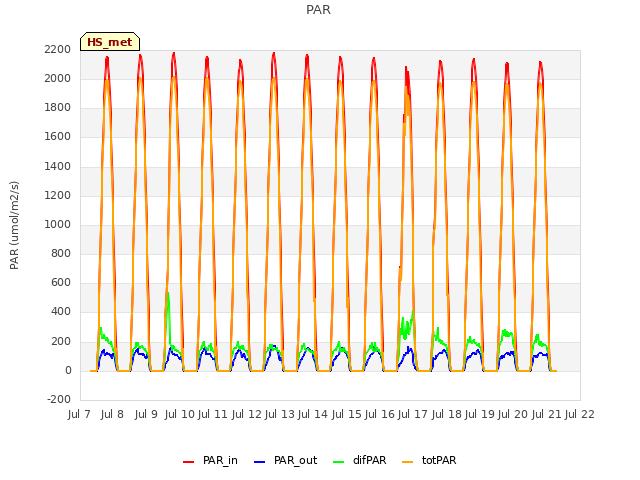 plot of PAR