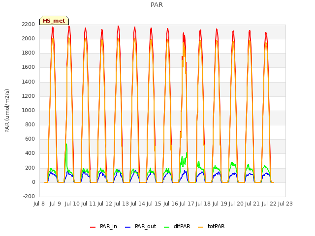 plot of PAR