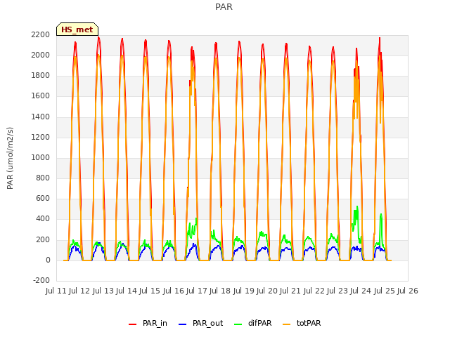 plot of PAR