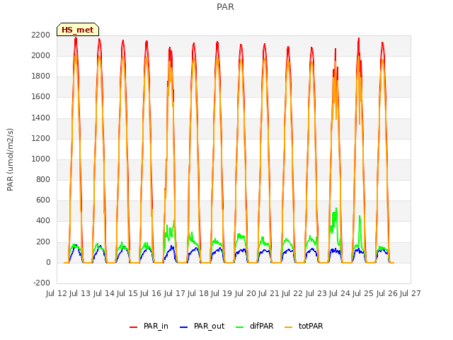 plot of PAR