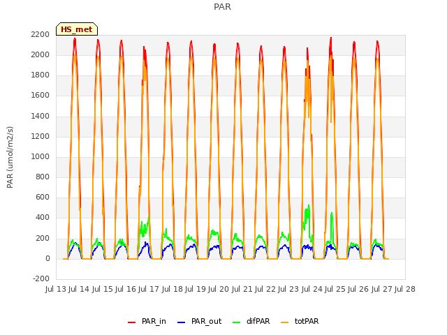 plot of PAR