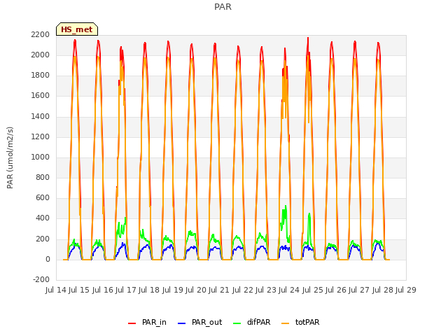 plot of PAR