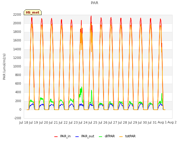 plot of PAR