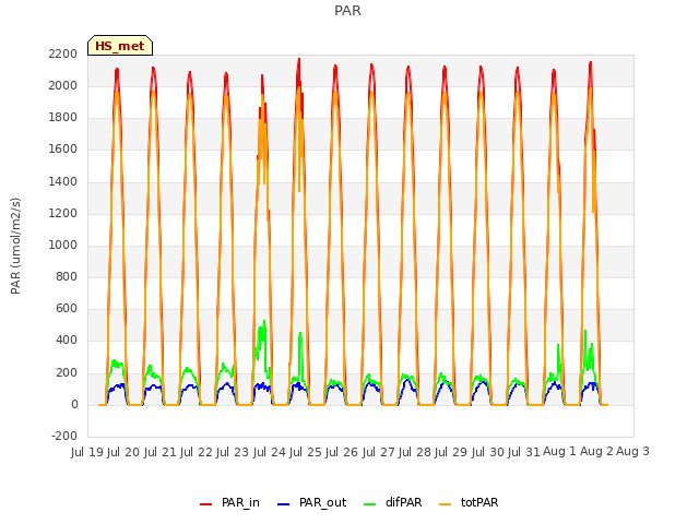 plot of PAR