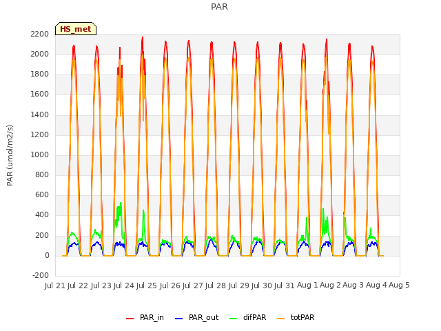 plot of PAR