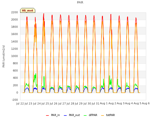 plot of PAR