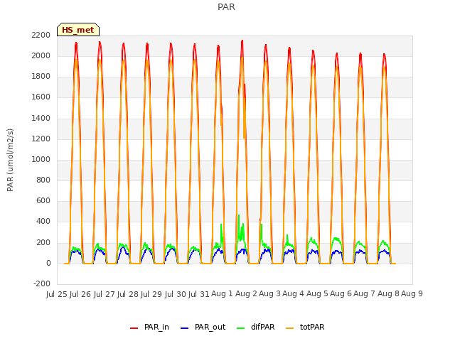 plot of PAR