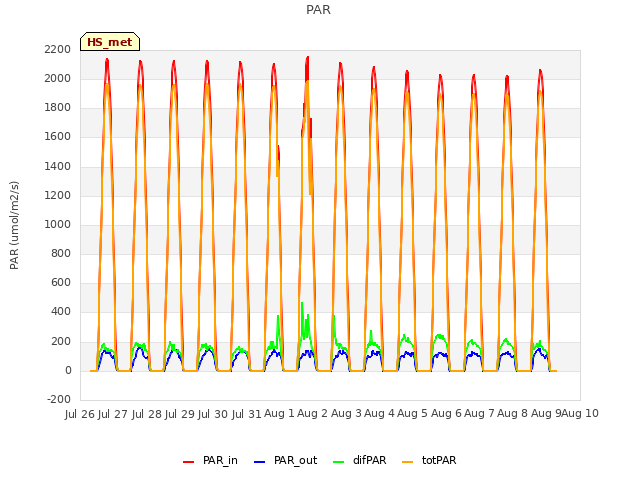 plot of PAR