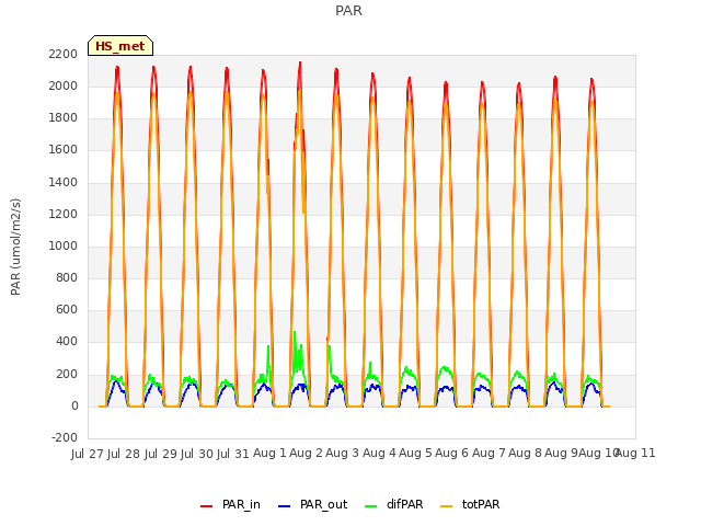 plot of PAR