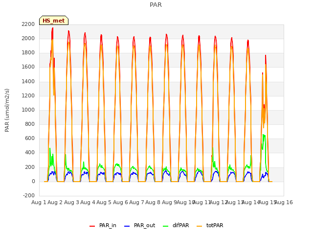 plot of PAR