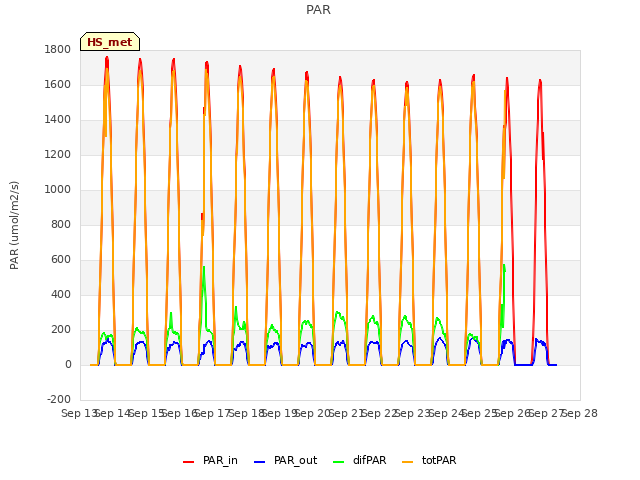 plot of PAR