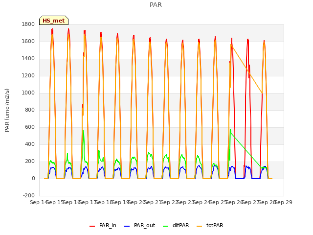 plot of PAR