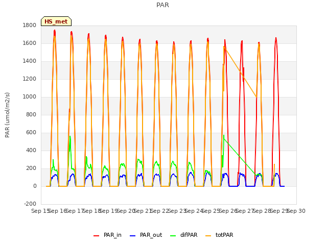 plot of PAR