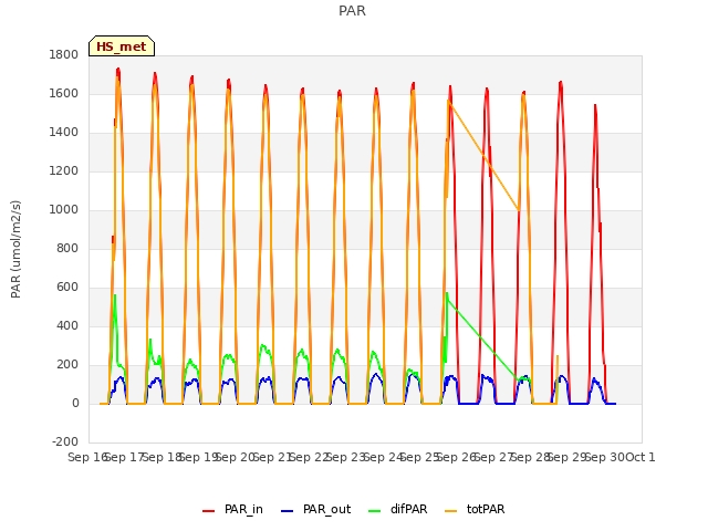 plot of PAR