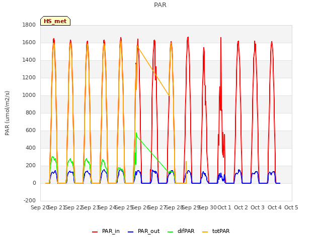 plot of PAR