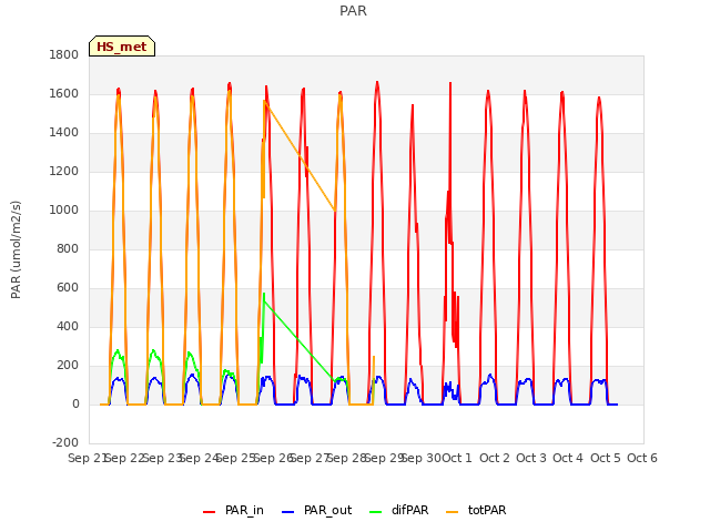 plot of PAR