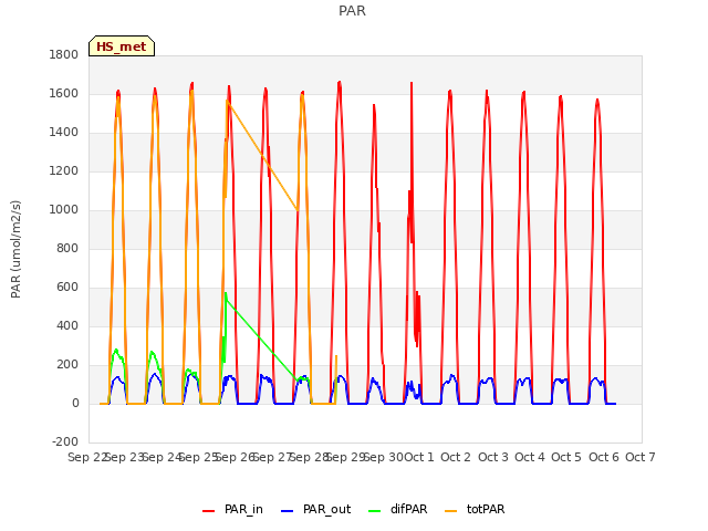 plot of PAR