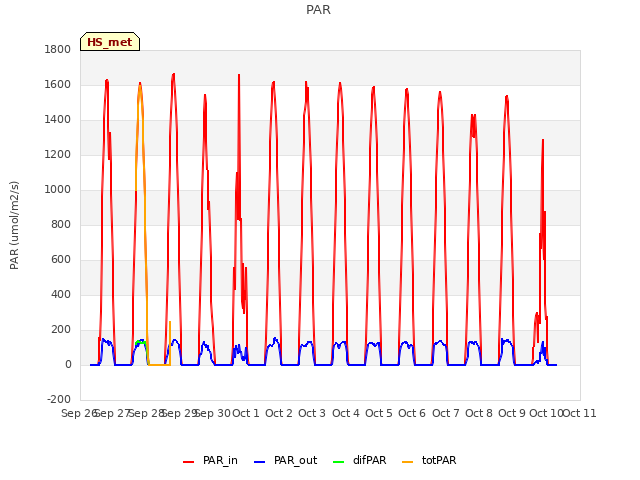 plot of PAR