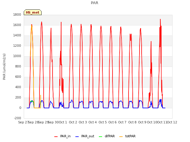 plot of PAR