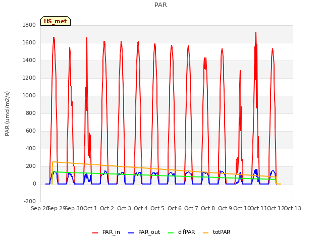 plot of PAR