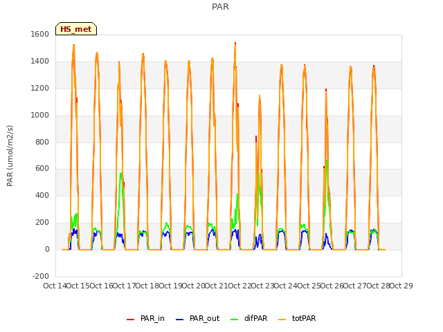 plot of PAR