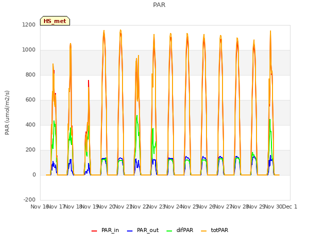 plot of PAR