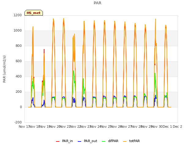 plot of PAR