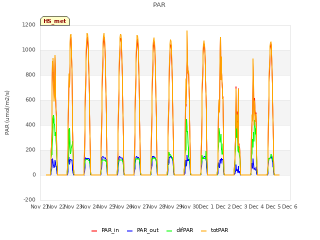 plot of PAR