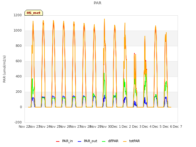 plot of PAR