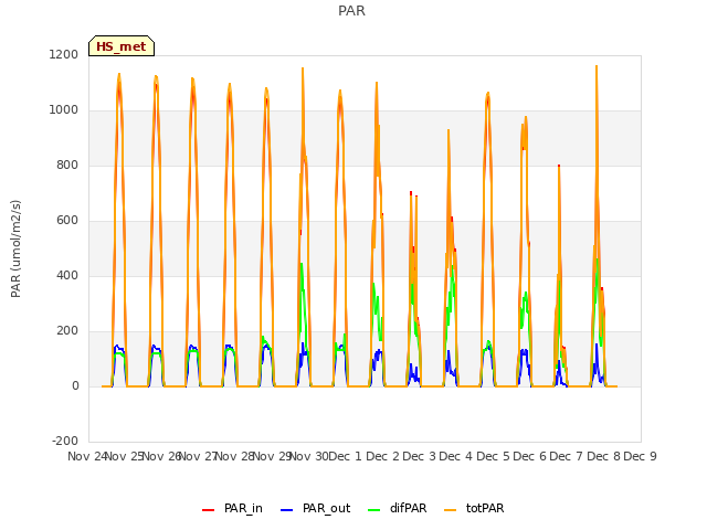 plot of PAR