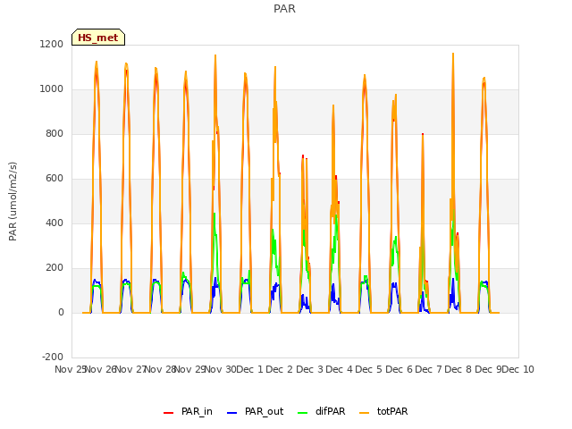 plot of PAR