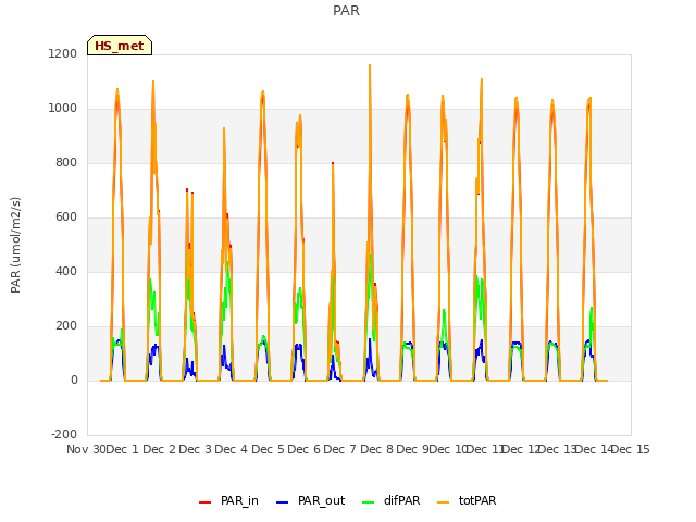 plot of PAR