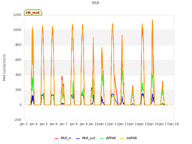 plot of PAR