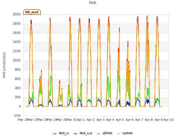 plot of PAR