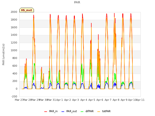 plot of PAR