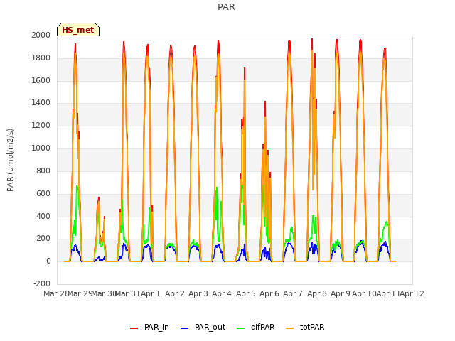 plot of PAR