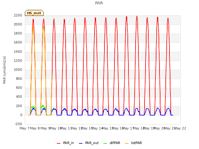 plot of PAR